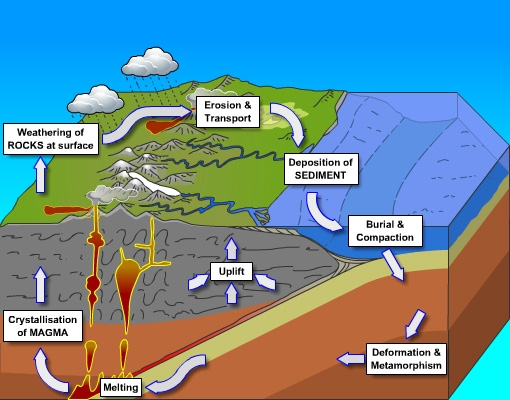 Geological Society Rock Cycle Processes